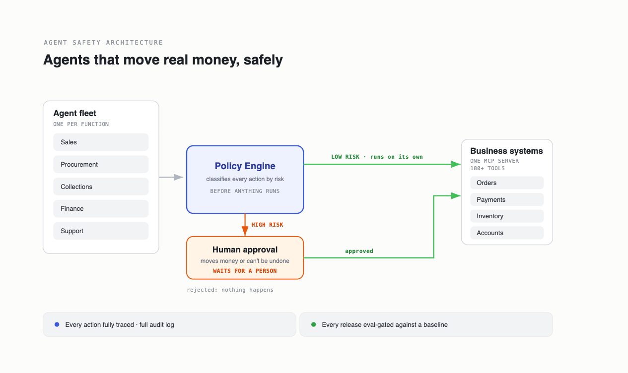 Flow diagram: an agent proposes an action, a policy engine scores its risk, low-risk actions execute, high-risk actions wait in an approval queue for a person.